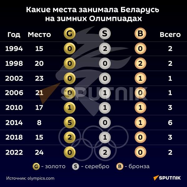 Олимпийская история Беларуси - Sputnik Беларусь