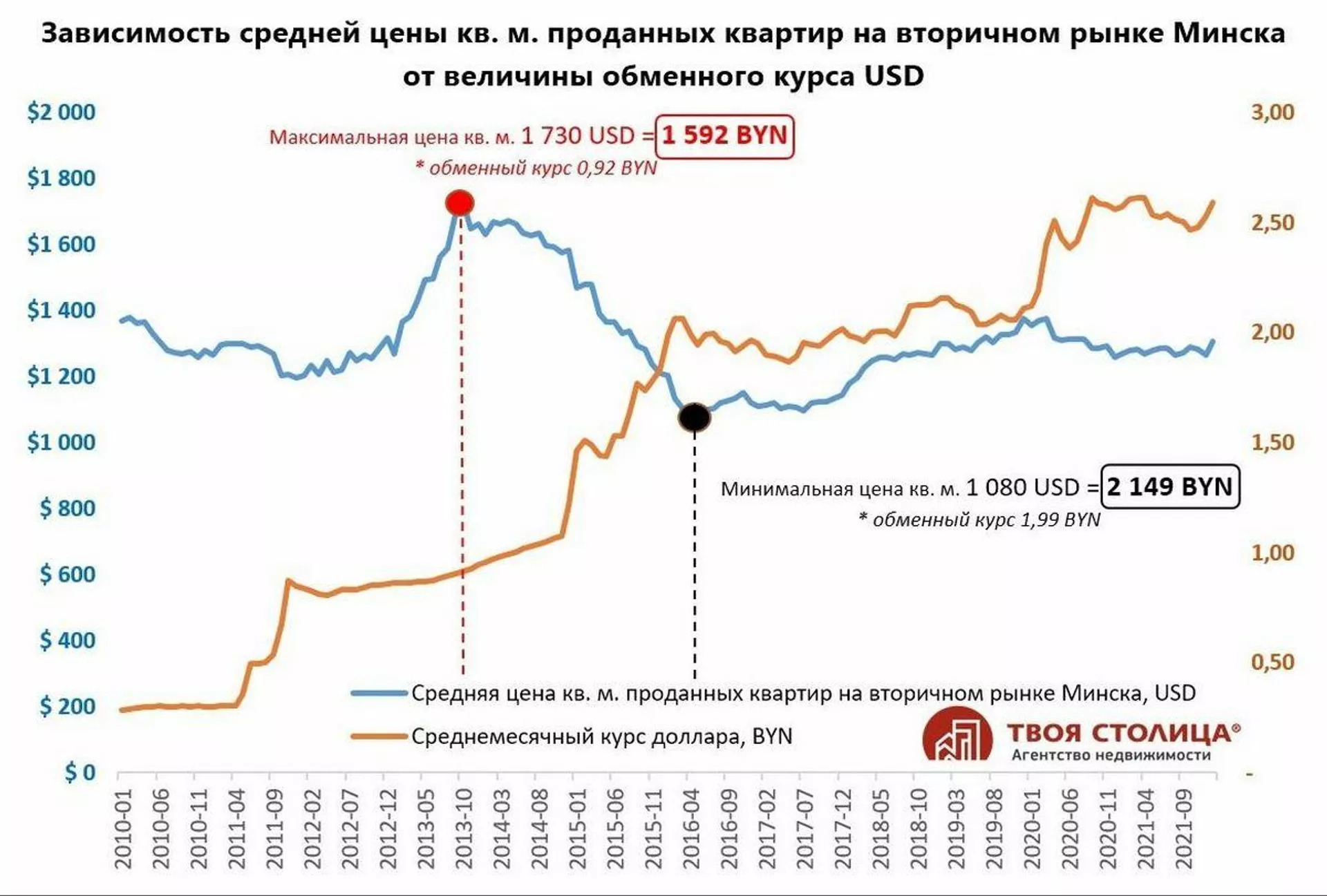 Зависимость средней цены от курса валют - Sputnik Беларусь, 1920, 03.03.2022