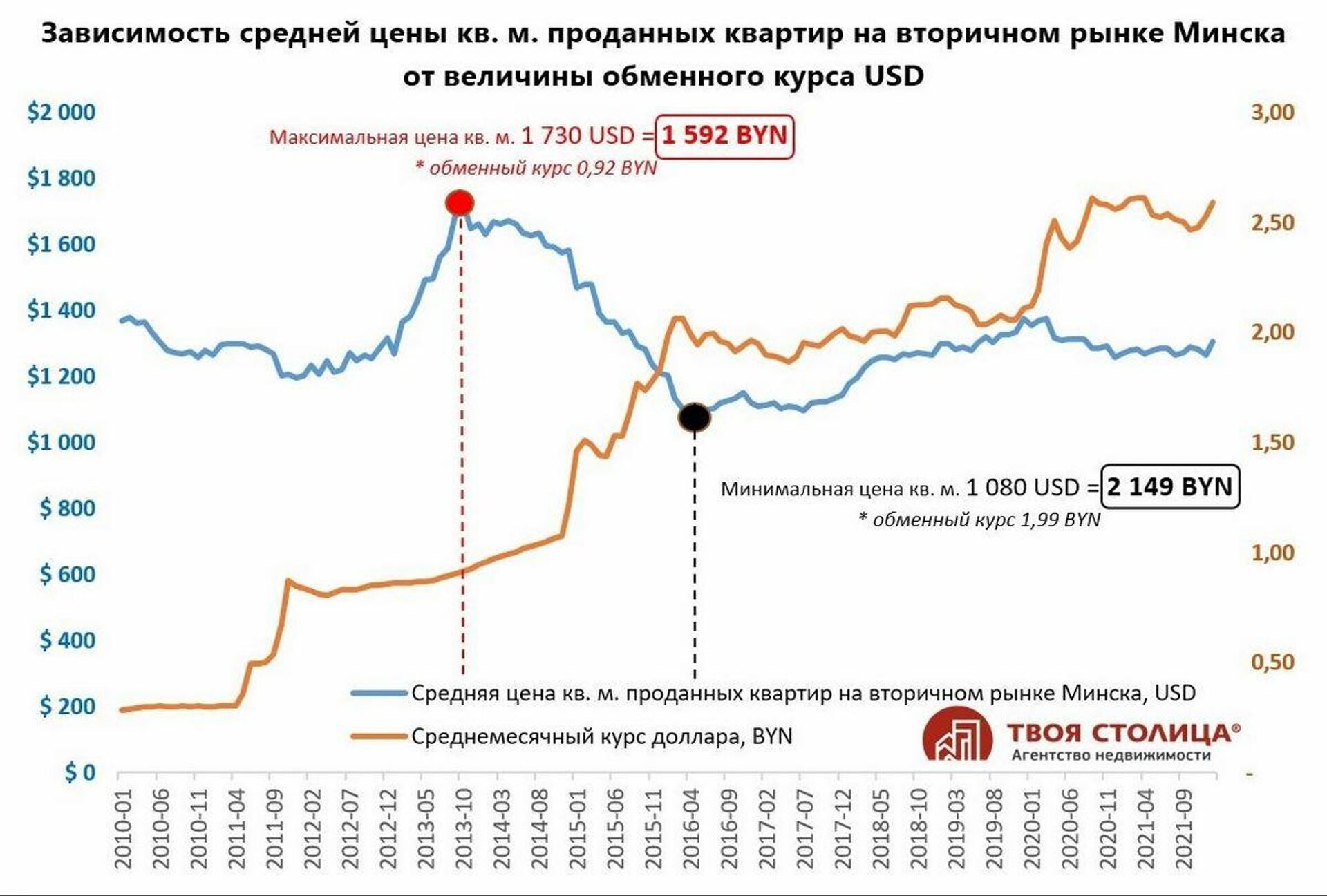 Стоимость жилья в минске в российских рублях гостиницы болгарии цены
