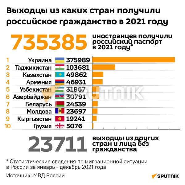 Сколько белорусов получило российское гражданство - Sputnik Беларусь