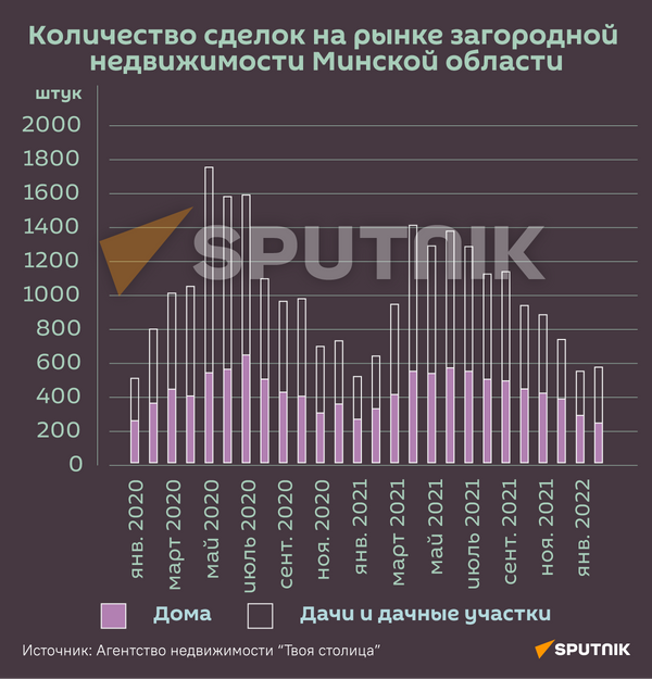 Количество сделок на рынке загородной недвижимости - Sputnik Беларусь