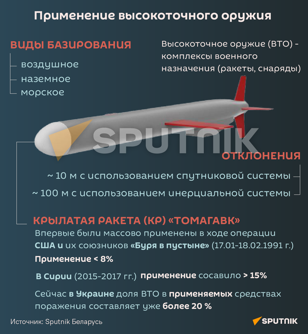 Применение высокоточного оружия в ходе спецоперации на Украине - Sputnik Беларусь