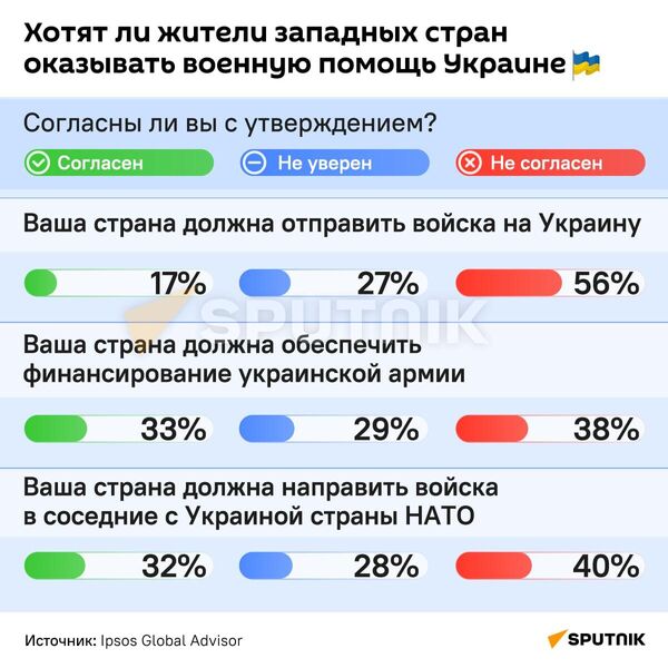 Поддерживают ли жители стран Запада отправку военных на Украину? - Sputnik Беларусь