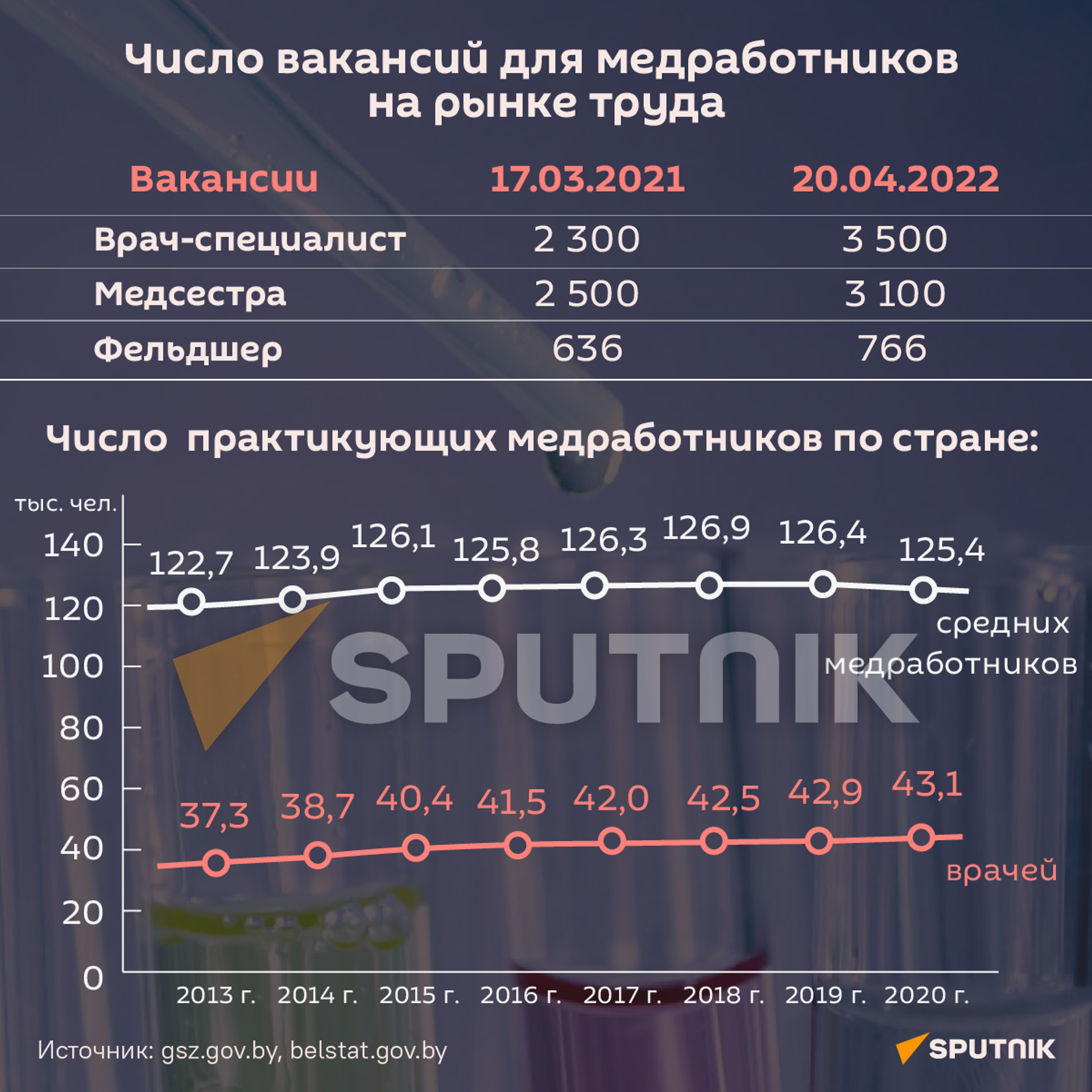 Число вакансий - Sputnik Беларусь, 1920, 25.04.2022