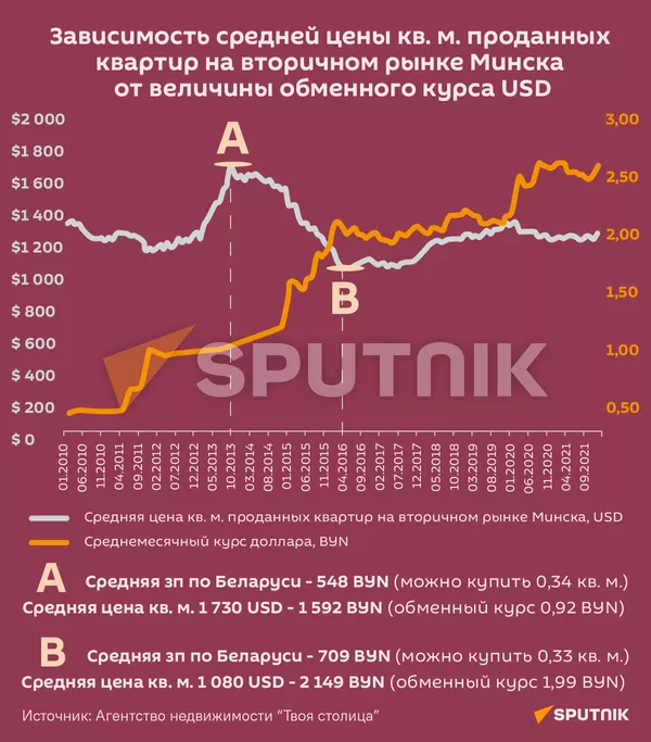 Кредит на покупку жилья в минске вторичного