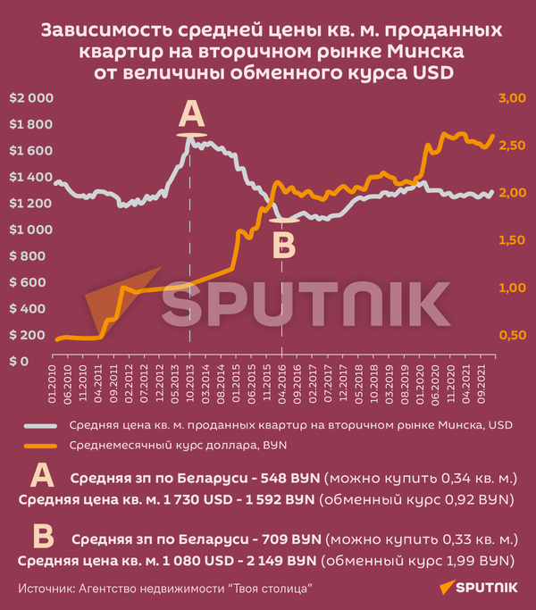 Зависимость средней цены кв. м проданных квартир на вторичном рынке жилья Минска отвеличины обменного курса USD - Sputnik Беларусь