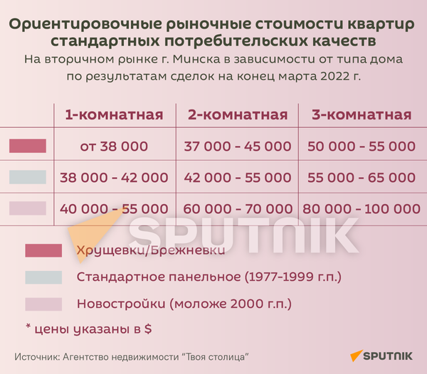 Ориентировочные рыночные стоимости квартир стандартных потребительских качеств - Sputnik Беларусь