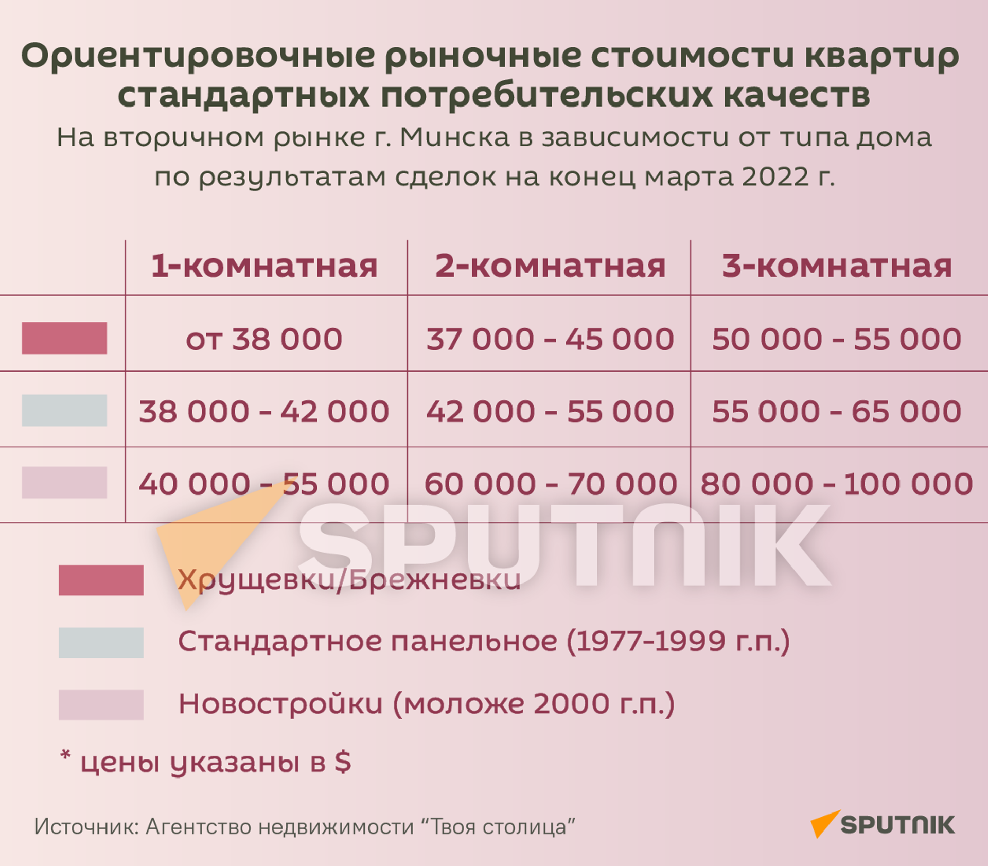 Ориентировочные рыночные стоимости квартир стандартных потребительских качеств - Sputnik Беларусь, 1920, 27.04.2022