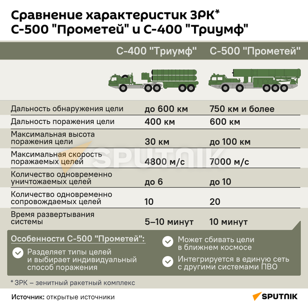 Чем отличается зенитный комплекс Прометей от Триумфа - инфографика - Sputnik Беларусь