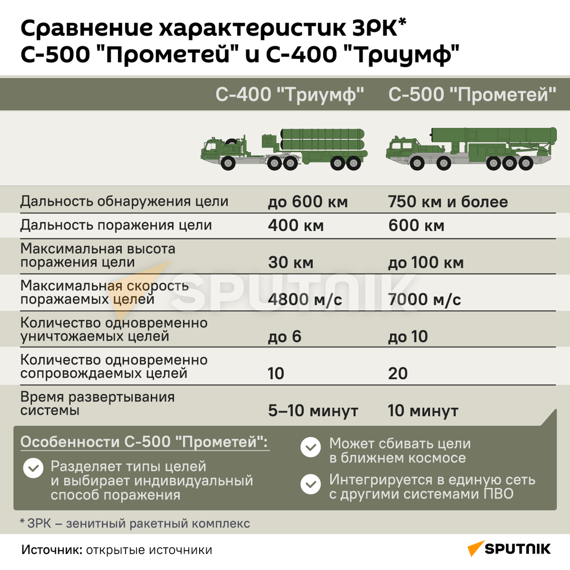 Комплексы С-500 начали поступать в российскую армию - 18.05.2022, Sputnik Беларусь