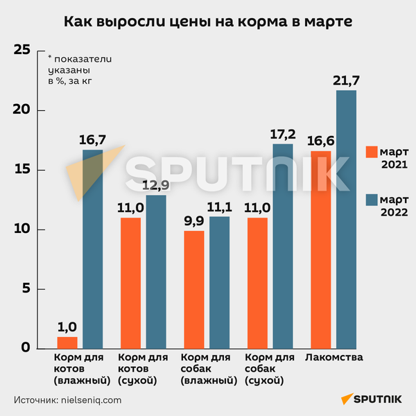 Рост цен на корма для животных в Беларуси в марте 2022 года - Sputnik Беларусь
