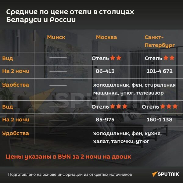 Цены на номера в гостиницах / средние - Sputnik Беларусь
