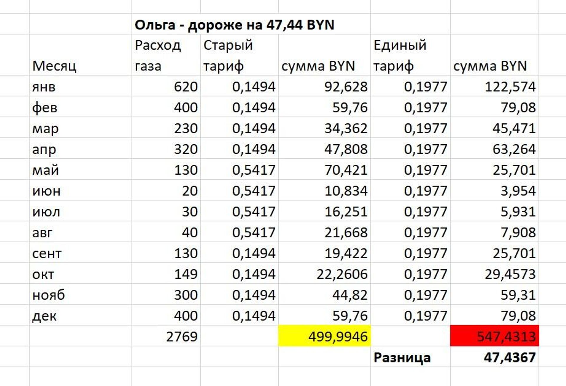 Тарифы на газ - Sputnik Беларусь, 1920, 06.06.2022