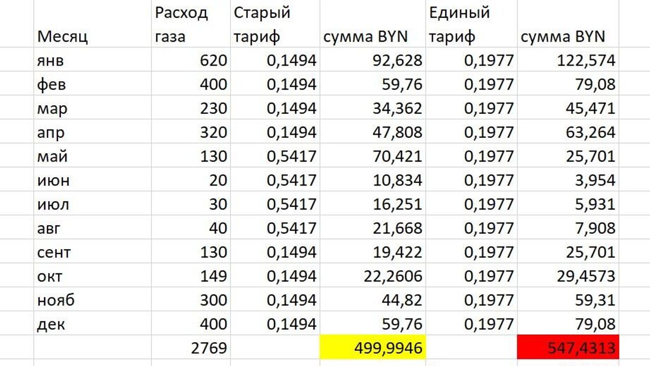 Цена повысилась: владельцы коттеджей о новых тарифах на газ - 06.06.2022,  Sputnik Беларусь