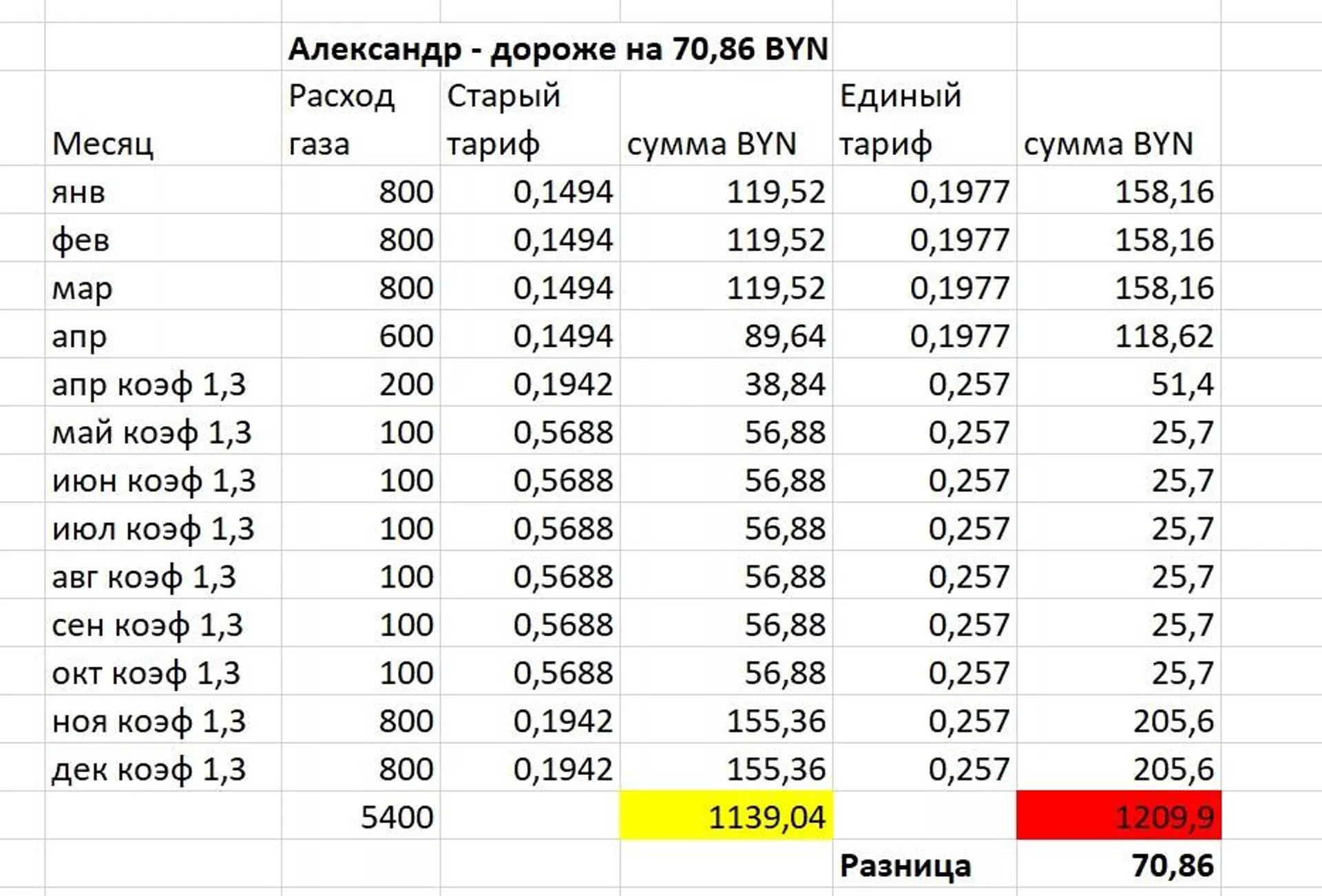 Тарифы на газ - Sputnik Беларусь, 1920, 06.06.2022