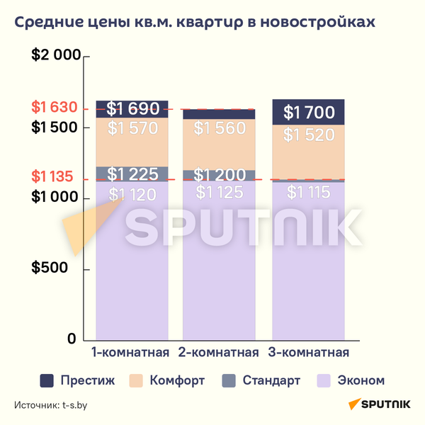Средние цены в новостройках, май 2022 - инфоргрфика - Sputnik Беларусь