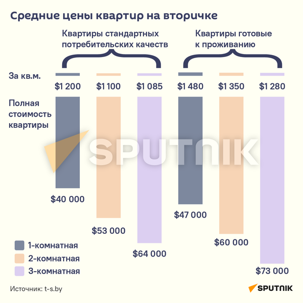 Средние цены на вторичке, май 2022 – инфографика - Sputnik Беларусь