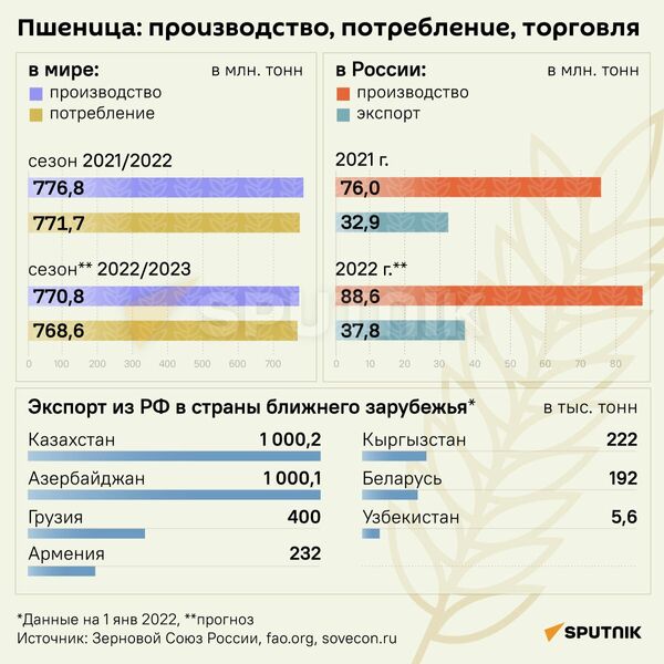 Торговля пшеницей, инфографика - Sputnik Беларусь