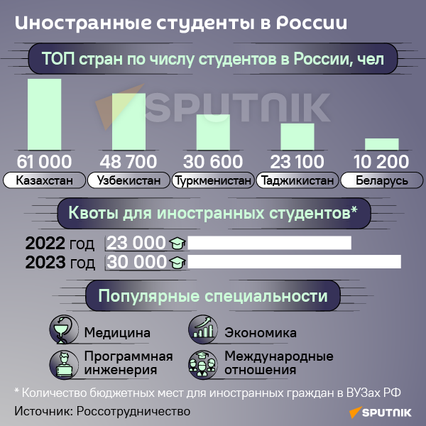 Сколько белорусов учится в российских вузах? Инфографика - Sputnik Беларусь