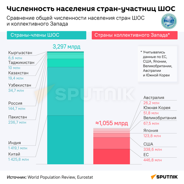 Численность населения стран-участниц ШОС - Sputnik Беларусь