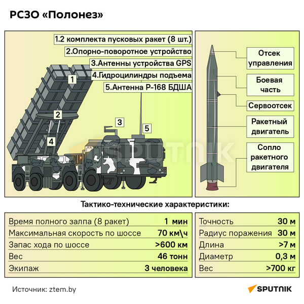 РСЗО Полонез: характеристики и вооружение – инфографика - Sputnik Беларусь