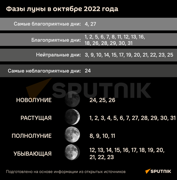 Лунный календарь на октябрь 2022 – инфографика - Sputnik Беларусь