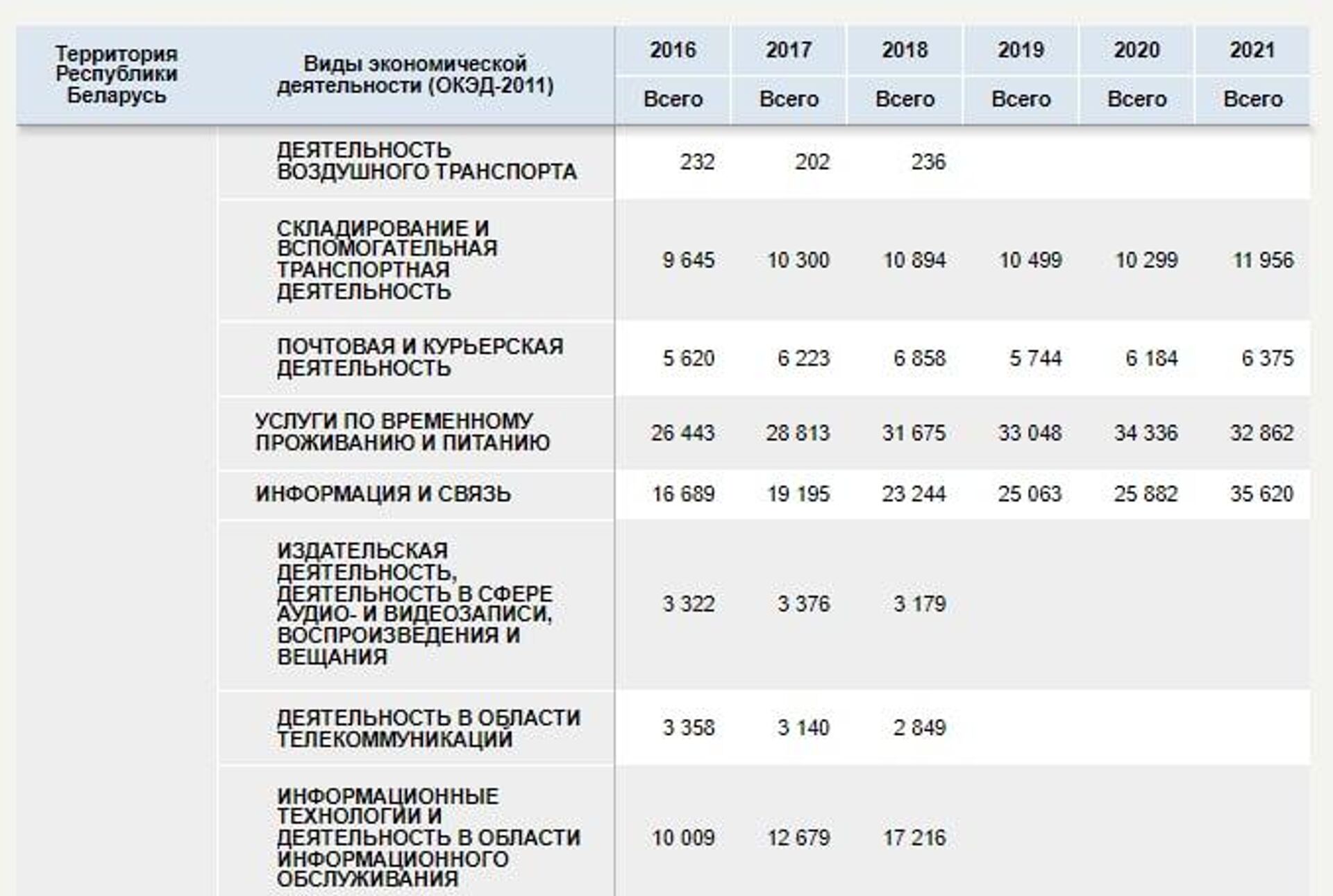 Численность уволенных работников - данные Белстата - Sputnik Беларусь, 1920, 03.10.2022