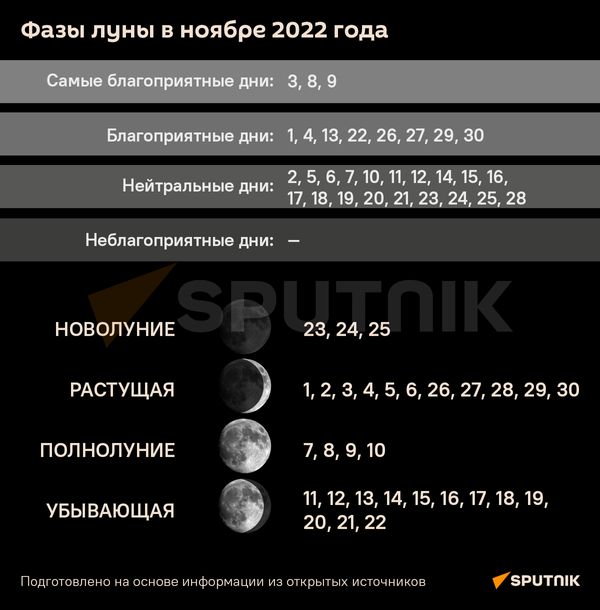 Лунный календарь на ноябрь 2022 - Sputnik Беларусь