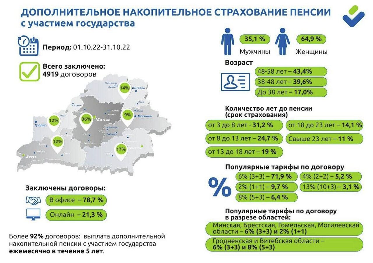 Почти 5 тысяч белорусов начали копить на 