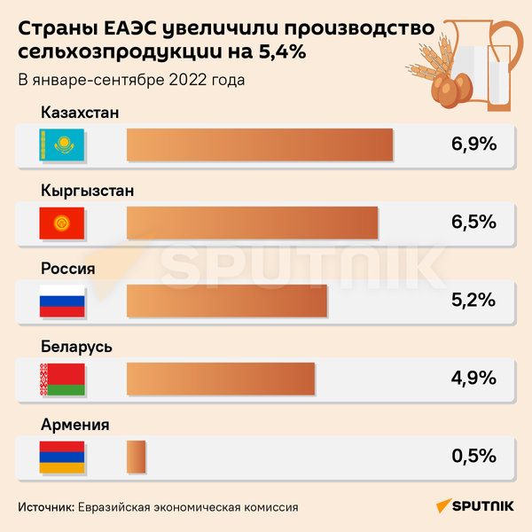 Рост сельхозпроизводства в странах ЕАЭС - инфографика - Sputnik Беларусь