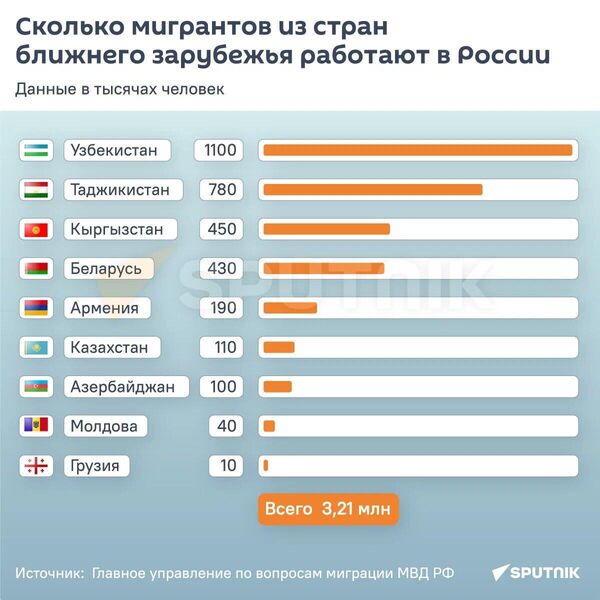 Сколько белорусов работает в России - инфографика - Sputnik Беларусь