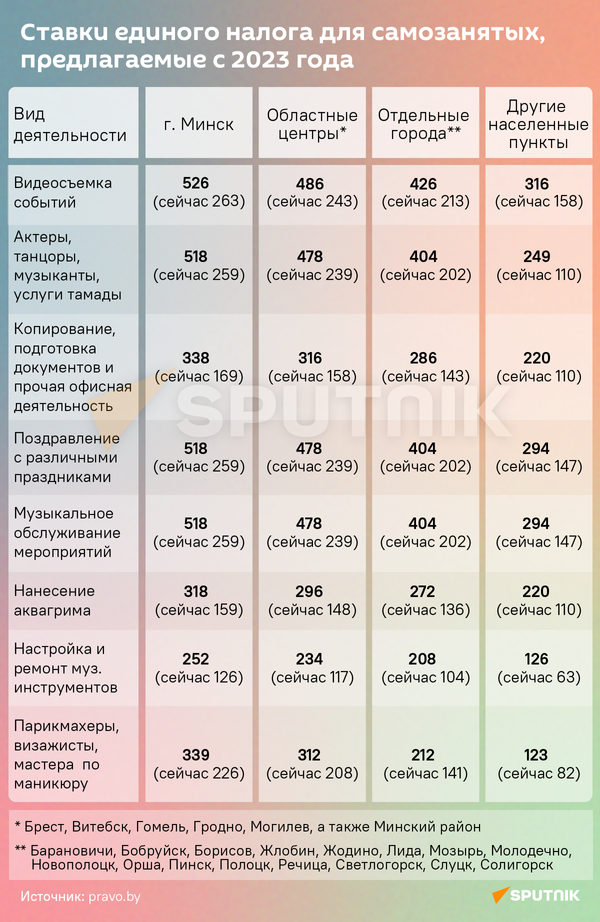 Ставки единого налога для самозанятых, предлагаемые с 2023 года - Sputnik Беларусь