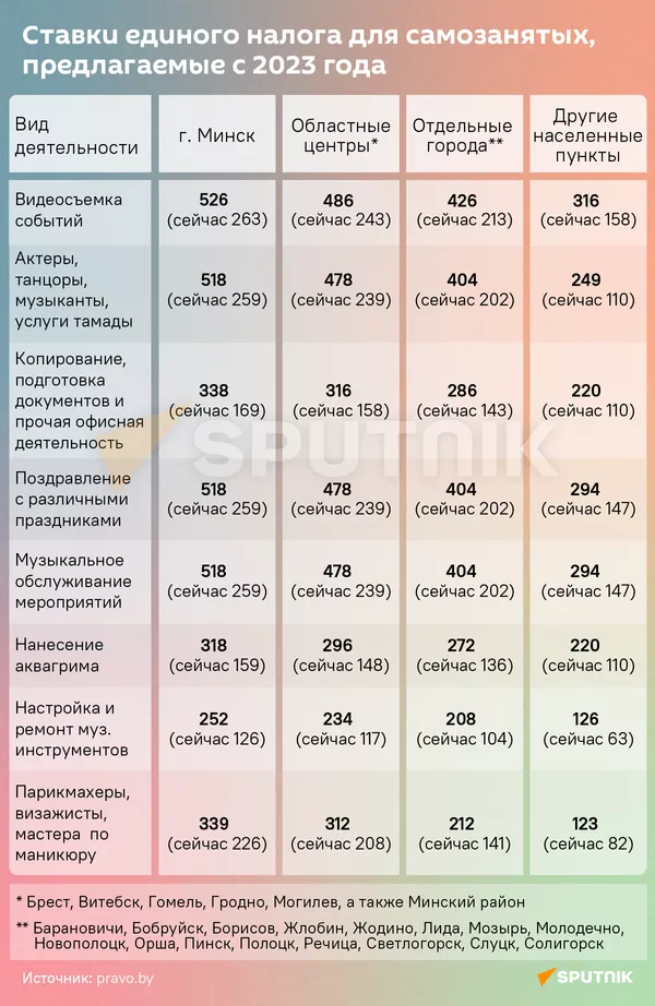 Ставки единого налога для самозанятых, предлагаемые с 2023 года - Sputnik Беларусь