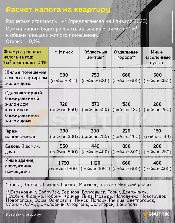 Расчет налога на квартиру - Sputnik Беларусь