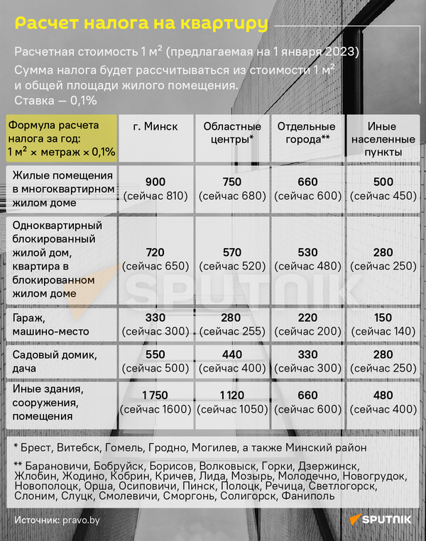 Расчет налога на квартиру - Sputnik Беларусь