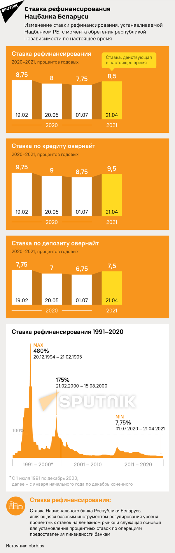 Ставка рефинансирования в Беларуси с 21 июля 2021 - Sputnik Беларусь