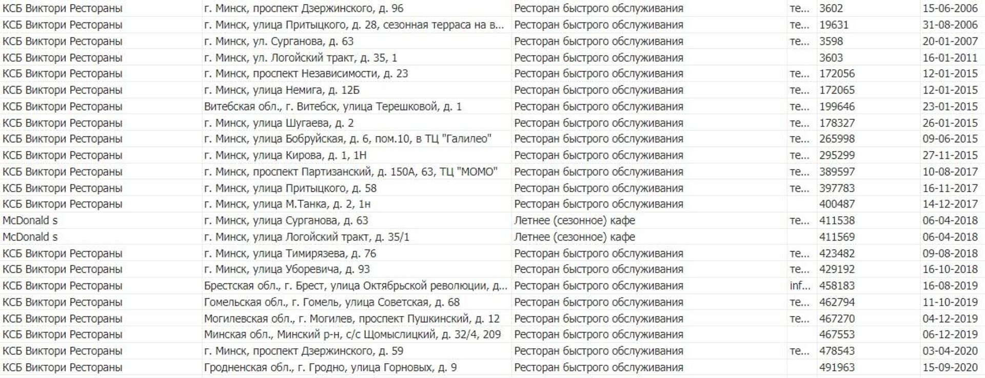 Бывший McDonald’s в Беларуси полностью перешел на новое название, следует из данных реестра - Sputnik Беларусь, 1920, 25.12.2022