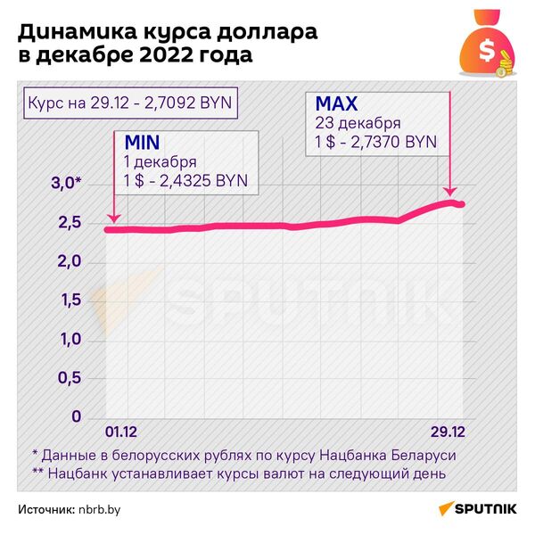 Динамика курса доллара в декабре - Sputnik Беларусь