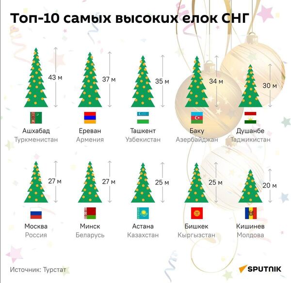 В какой стране СНГ самая высокая елка? - Sputnik Беларусь