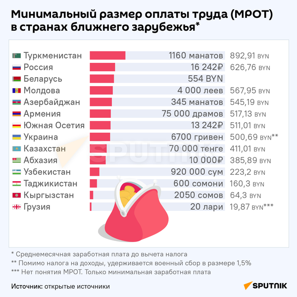 Кто на просторах СНГ похвастается самой большой минималкой? - Sputnik Беларусь
