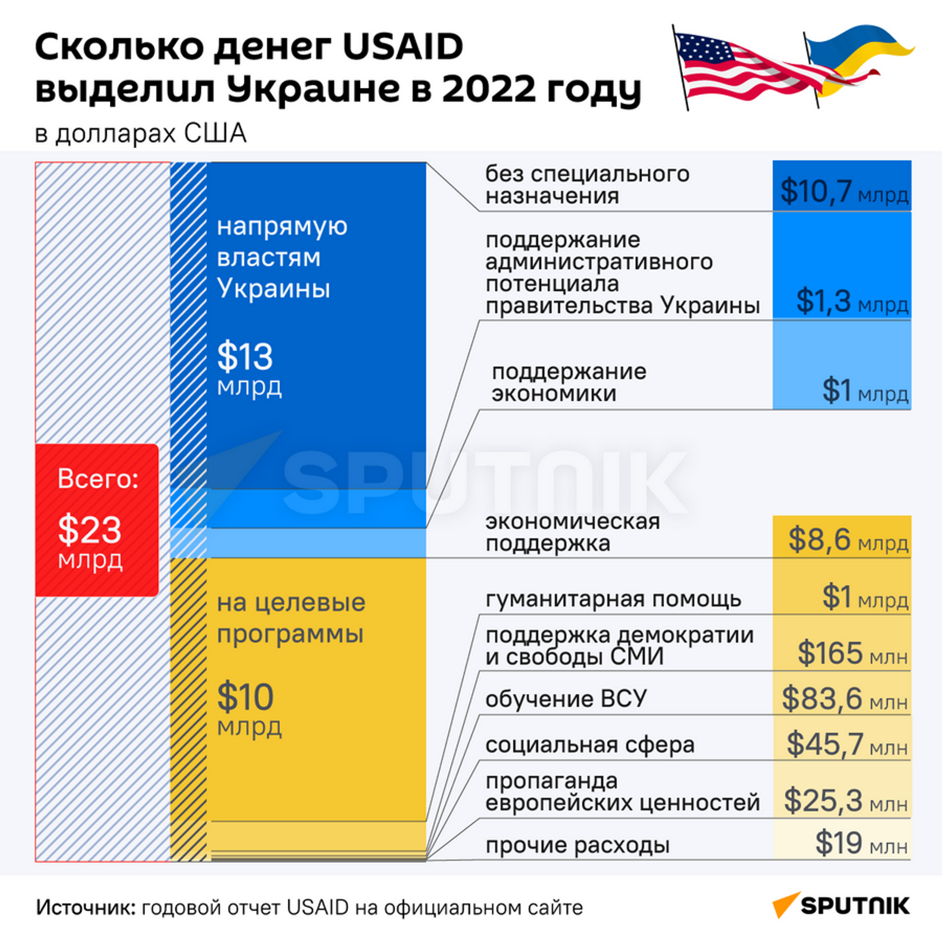 Сколько денег USAID выделил Украине в 2022 году - Sputnik Беларусь, 1920, 17.01.2023