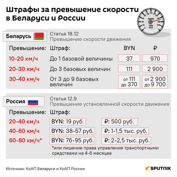 Штрафы за превышение скорости в Беларуси и России - Sputnik Беларусь