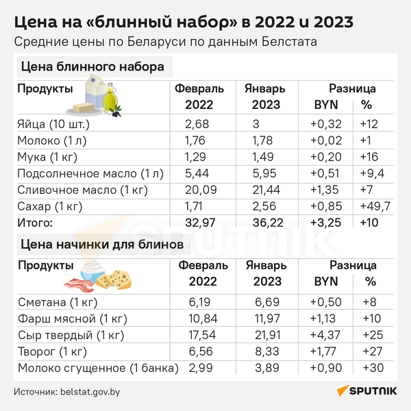 Блинный индекс: как изменилась цена блинов на Масленицу в 2023-м? - Sputnik Беларусь