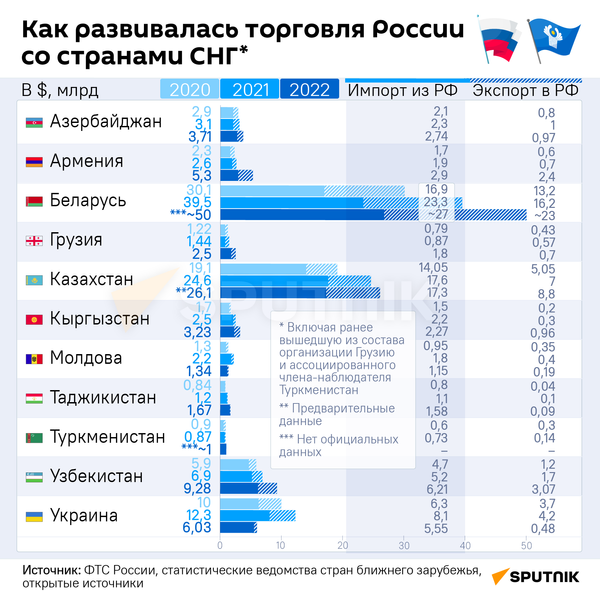 Как развивалась торговля России со странами СНГ - Sputnik Беларусь