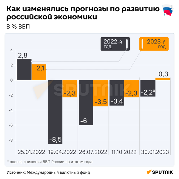 Как изменились прогнозы по развитию экономики РФ - Sputnik Беларусь