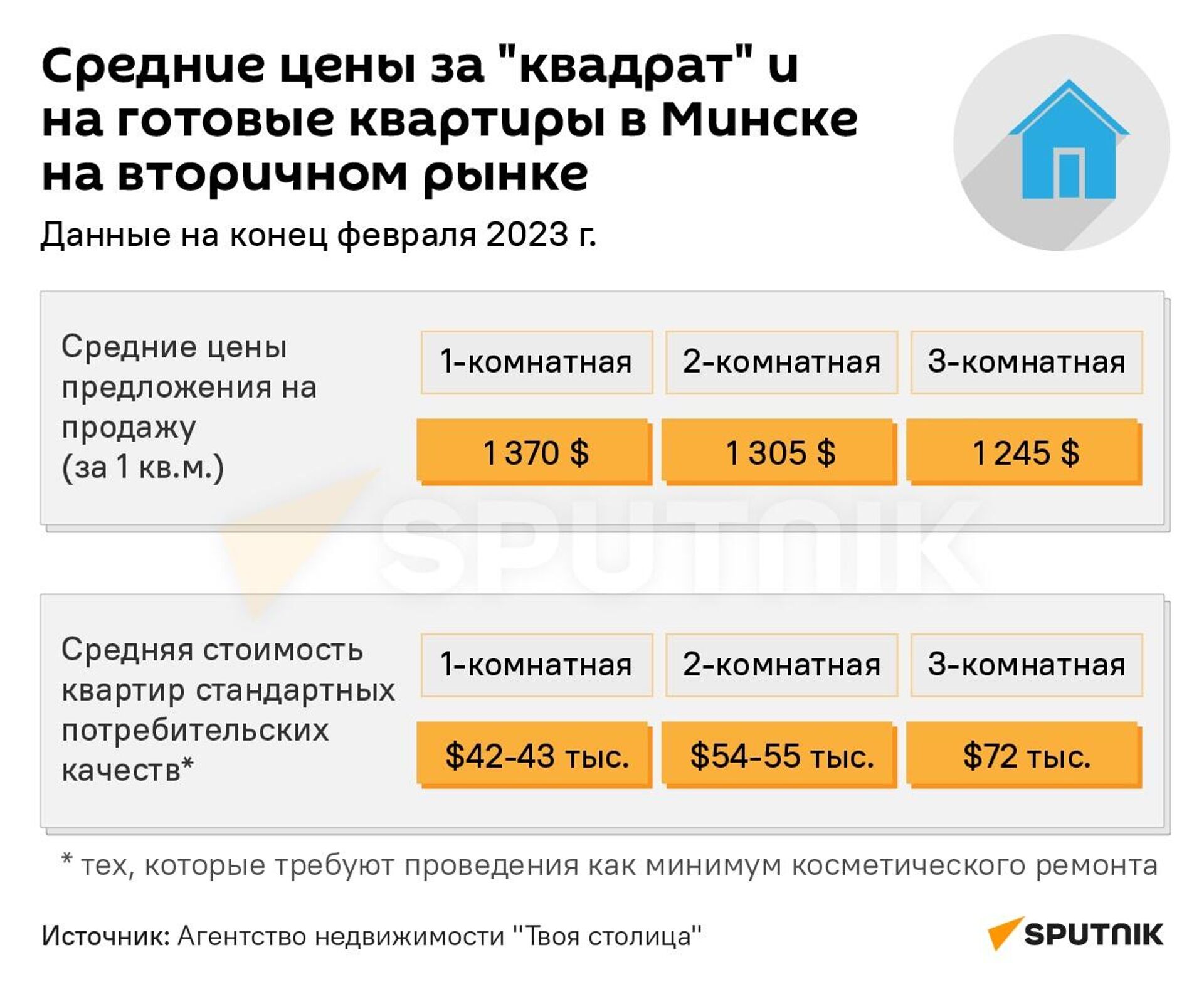 Цены на квартиры - Sputnik Беларусь, 1920, 03.03.2023