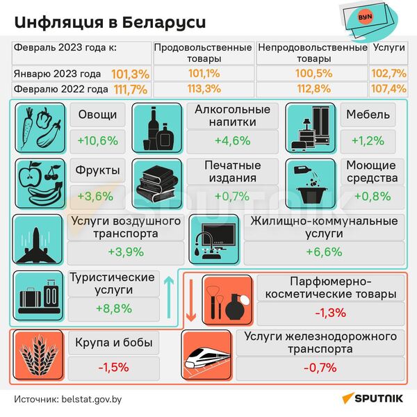 Инфляция - Sputnik Беларусь