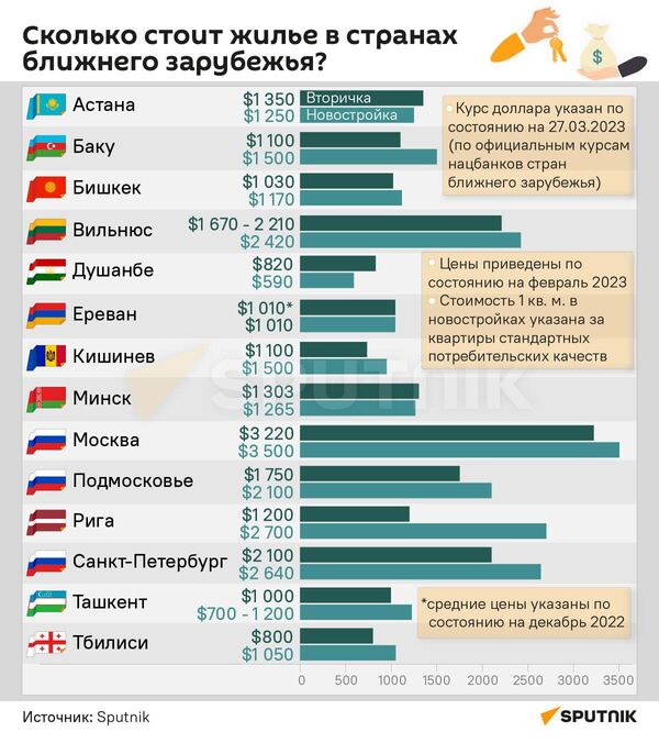 Сколько стоит жилье в странах ближнего зарубежья – инфографика - Sputnik Беларусь