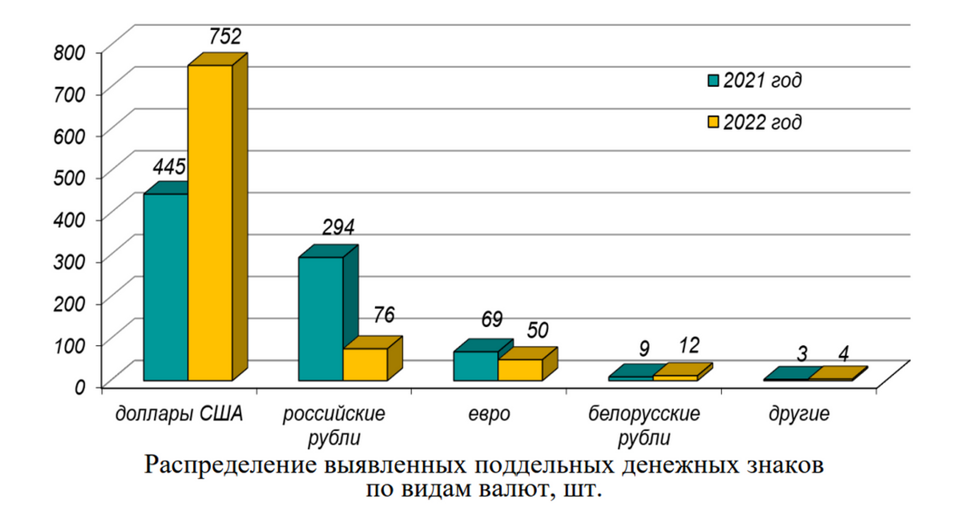 График выявленных поддельных валют - Sputnik Беларусь, 1920, 30.03.2023