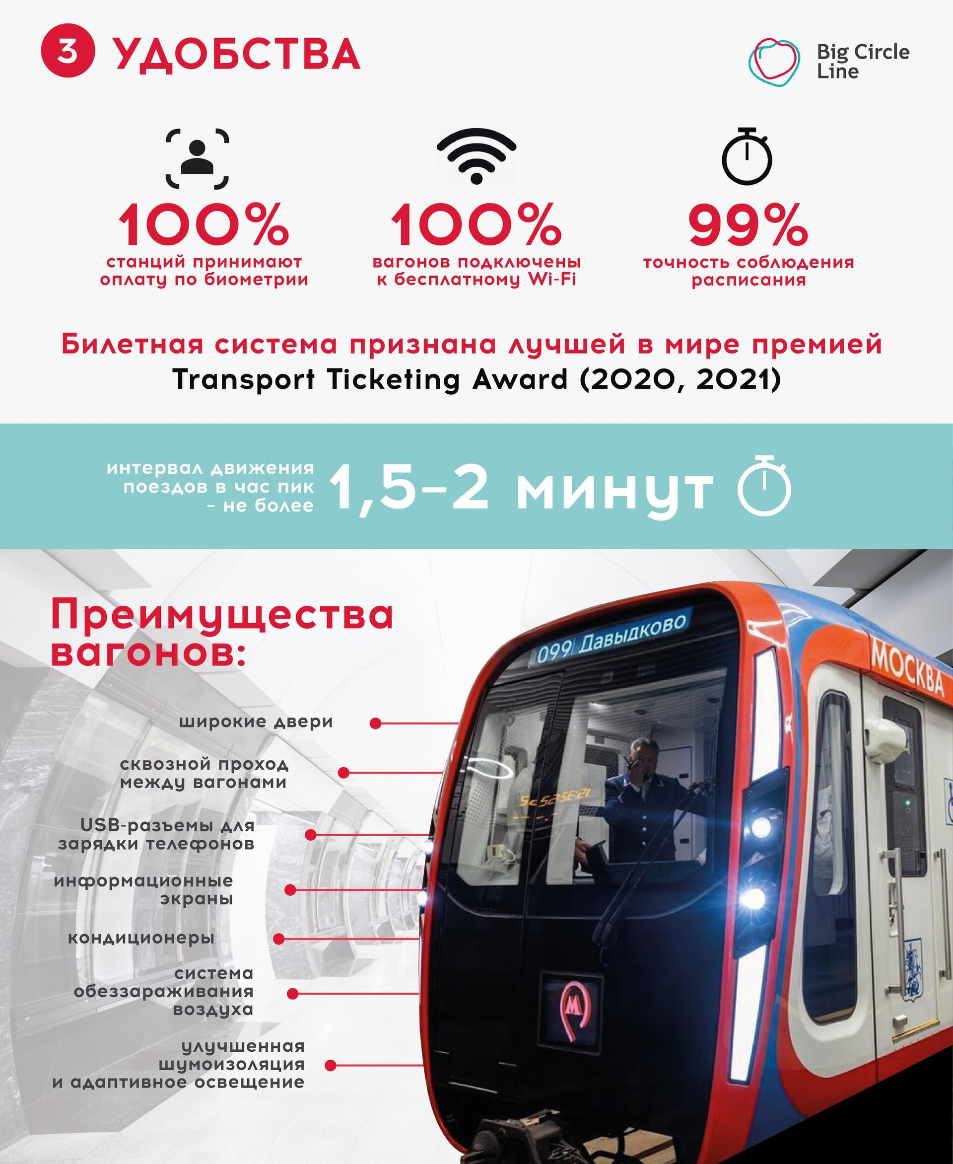 Большая кольцевая линия перевозит около 1 млн пассажиров в день
 - Sputnik Беларусь, 1920, 25.04.2023